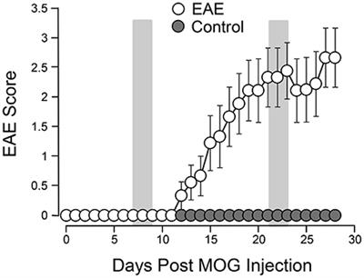 Systemic Acrolein Elevations in Mice With Experimental Autoimmune Encephalomyelitis and Patients With Multiple Sclerosis